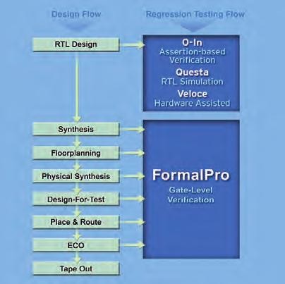 Nástroje pro návrh a verifikaci FPGA (ASIC) 1